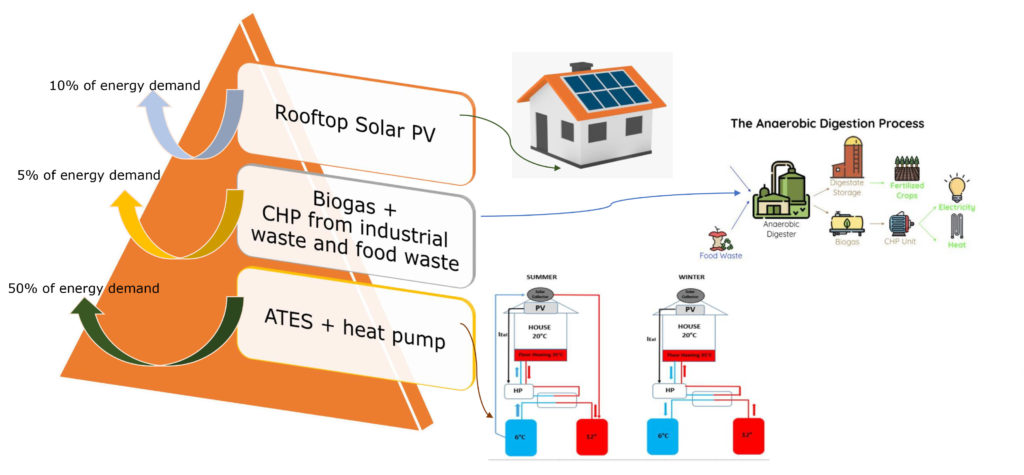 Proposed technologies by Ecoville